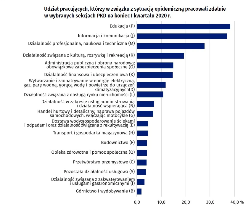 Praca zdalna w Polsce Dane GUS za I kwartał 2020 r