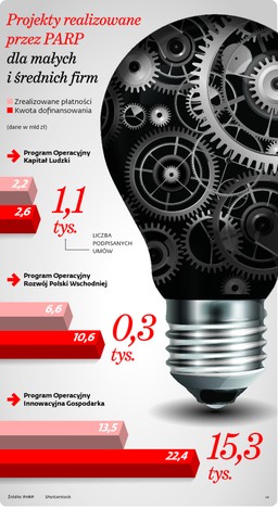Środki z Unii nieosiągalne dla małych firm