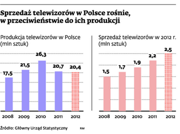 Sprzedaż telewizorów w Polsce rośnie, w przeciwieństwie do ich produkcji