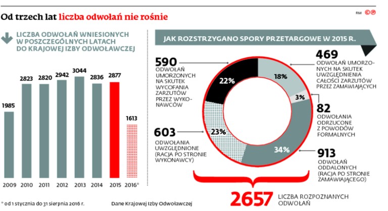 Od trzech lat liczba odwołanie nie roślinie