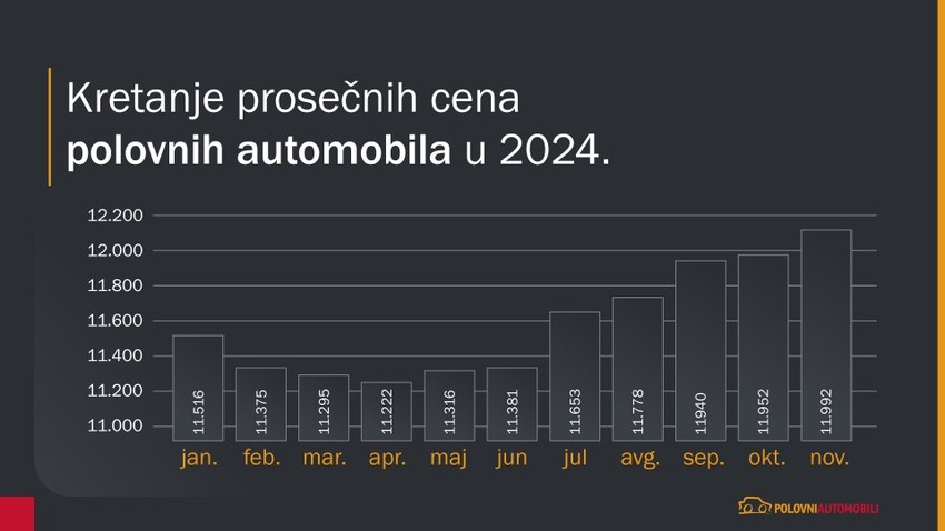 Kretanje prosečnih cena polovnih automobila