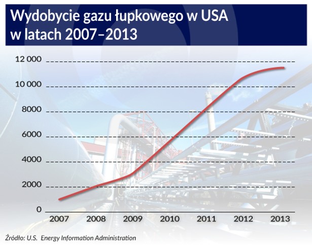 Wydobycie gazu łupkowego w USA