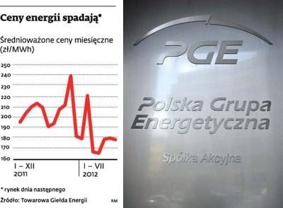 PGE traci z powodu spadku cen prądu