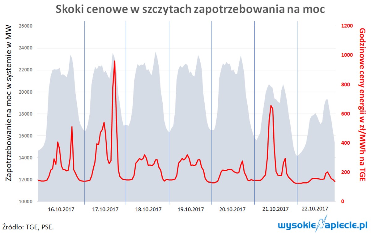 skoki cenowe energii
