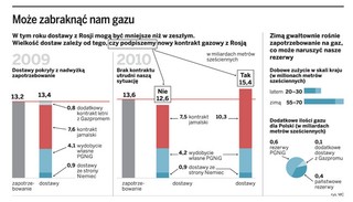 Polska w tym roku może zostać bez gazu