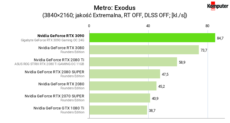 Nvidia GeForce RTX 3090 – Metro Exodus 4K