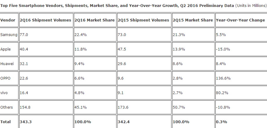 Światowy rynek smartfonów po drugim kwartale 2016 r.