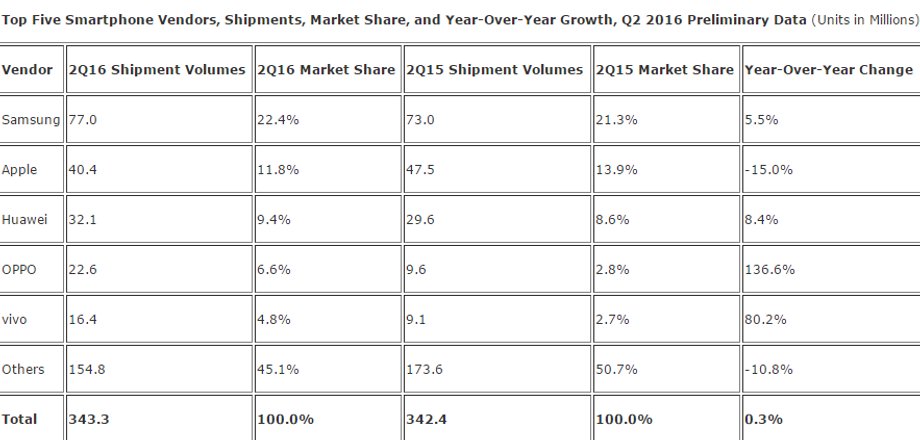 Światowy rynek smartfonów po drugim kwartale 2016 r.