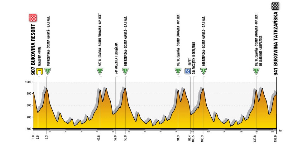 4. etap 77. Tour de Pologne