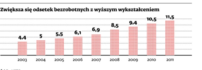 Zwiększa się odsetek bezrobotnych z wyższym wykształceniem