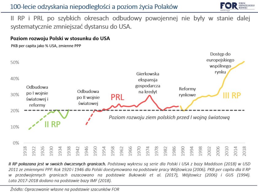 Poziom rozwoju Polski