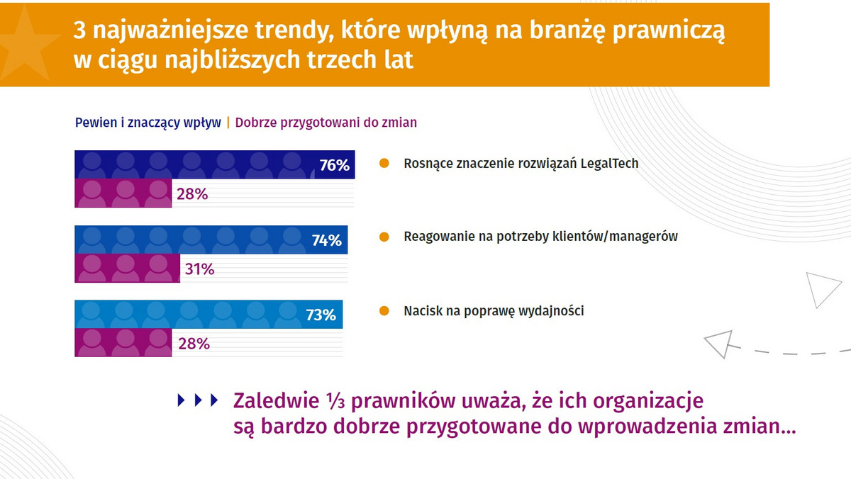 Raport Future Ready Lawyer 2020. Przyspieszenie transformacji cyfrowej