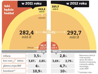 Budżet 2012: oszczędności metodą małych kroków