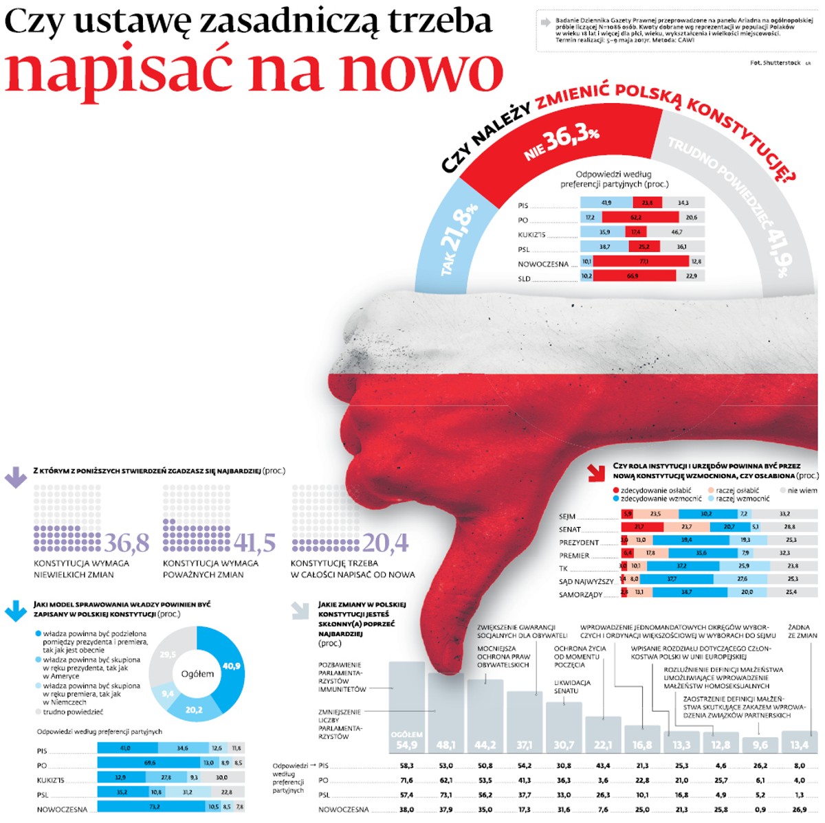 CZY NALEŻY ZMIENIĆ POLSKĄ KONSTYTUCJĘ?