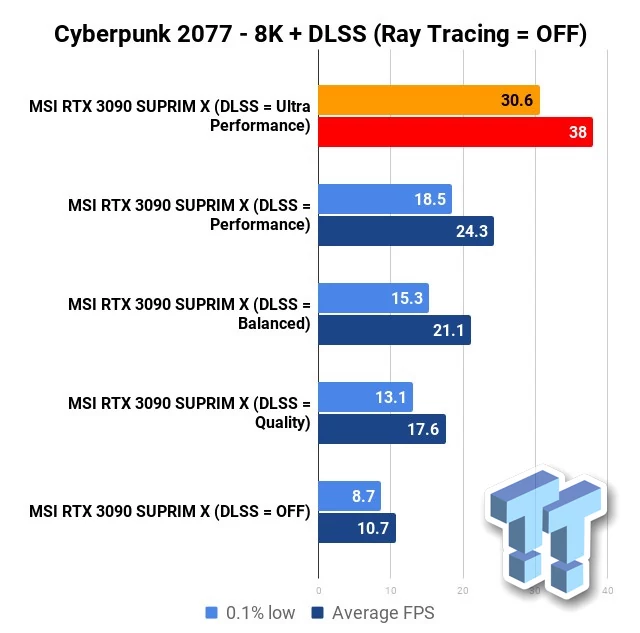 Wydajność RTX 3090 w grze Cyberpunk 2077 w 8K