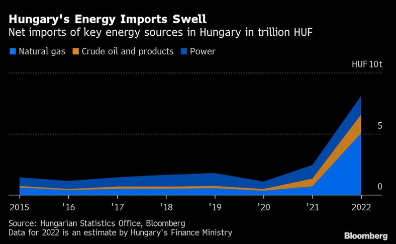 Wzrasta import energii na Węgrzech