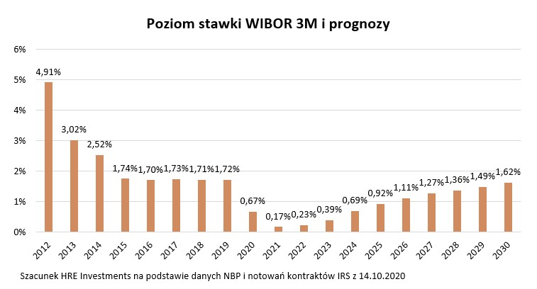 Historyczny i prognozowany poziom stawki WIBOR 3M