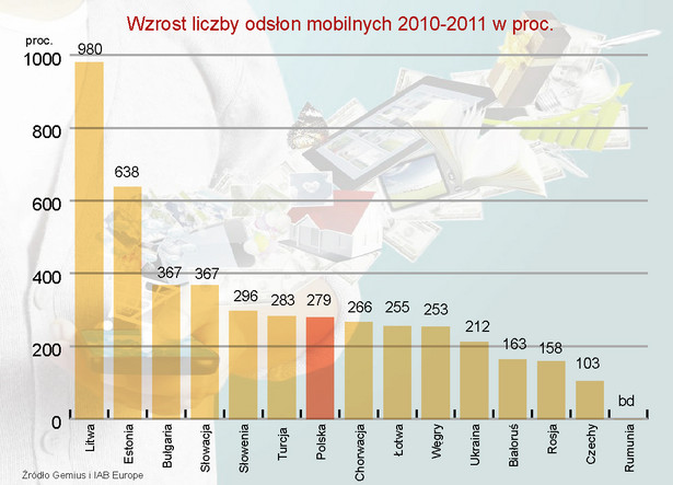 Wzrost liczby odsłon mobilnych 2010-2011 w proc.