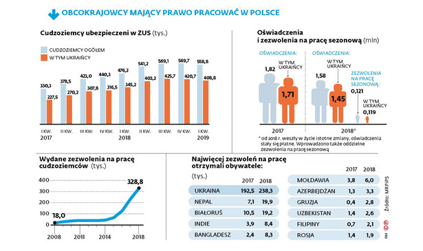 Imigranci z prawem do pracy w Polsce