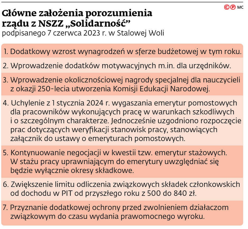 Główne założenia porozumienia rządu z NSZZ „Solidarność” podpisanego 7 czerwca 2023 r. w Stalowej Woli