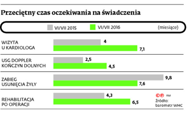 Przeciętny czas oczekiwania na świadczenia