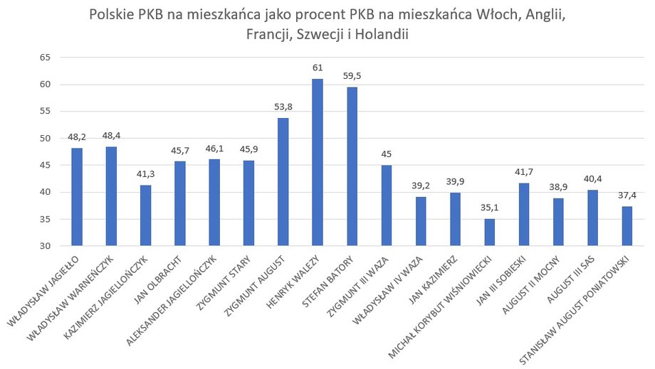 Polskie PKB na mieszkańca jako procent średniego PKB na mieszkańca w krajach Europy Zachodniej