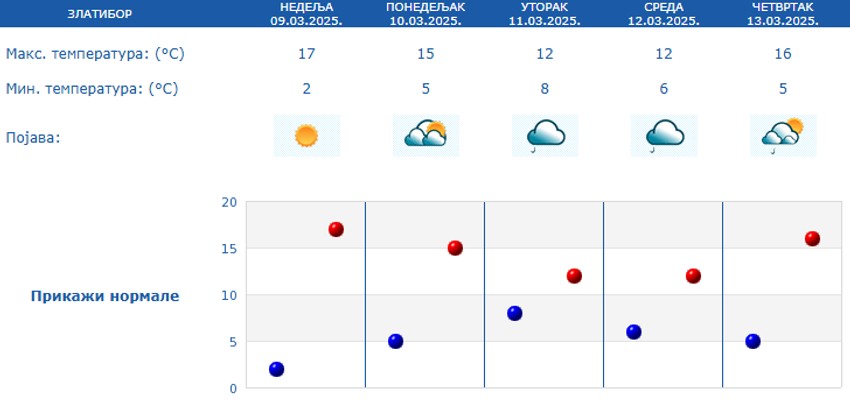 Vremenska prognoza za narednih 5 dana na Zlatiboru