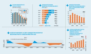 Bezrobocie okopało się na wsi