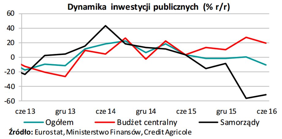 Dynamika inwestycji publicznych