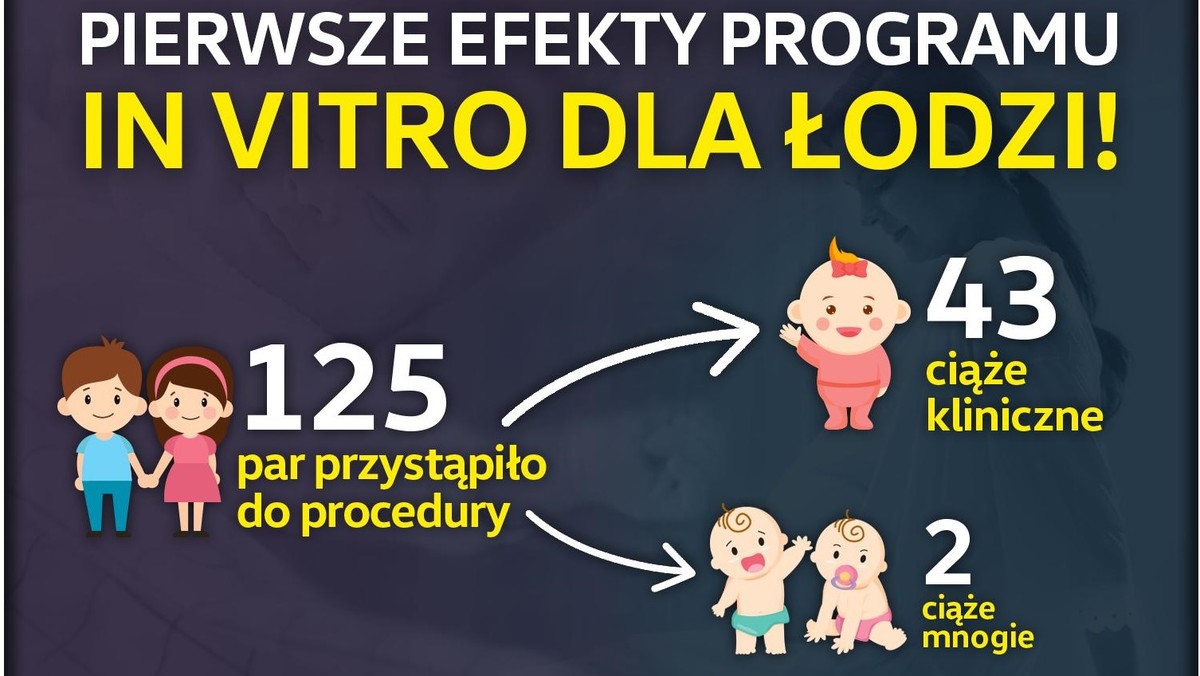 Ze 125 par, które zgłosiły się do programu, 43 doczekały się pozytywnego finału, czyli ciąży. W dwóch przypadkach są to ciąże mnogie. Taki wynik programu oznacza, że Łódź - według kryteriów WHO - osiągnęła górną granicę skuteczności.