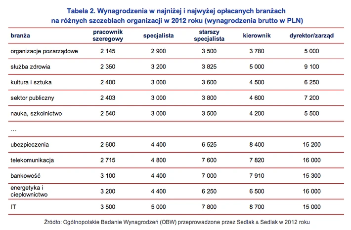 Źródło: Sedlak & Sedlak