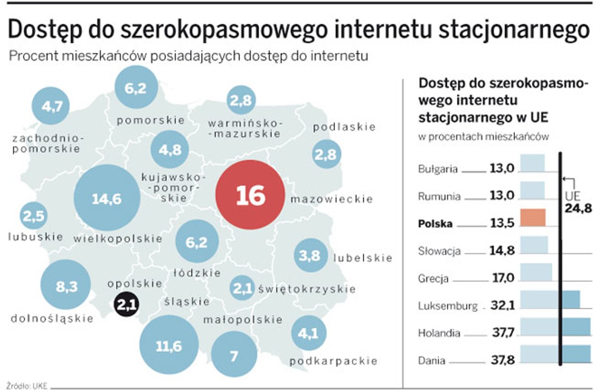 Dostęp do szerokopasmowego internetu stacjonarnego