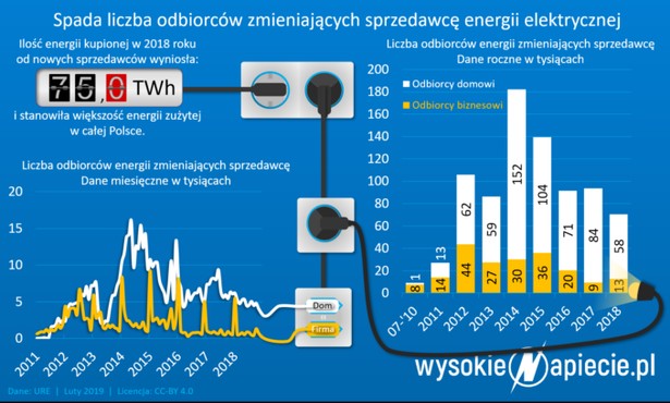 Zmiana sprzedawcy energii