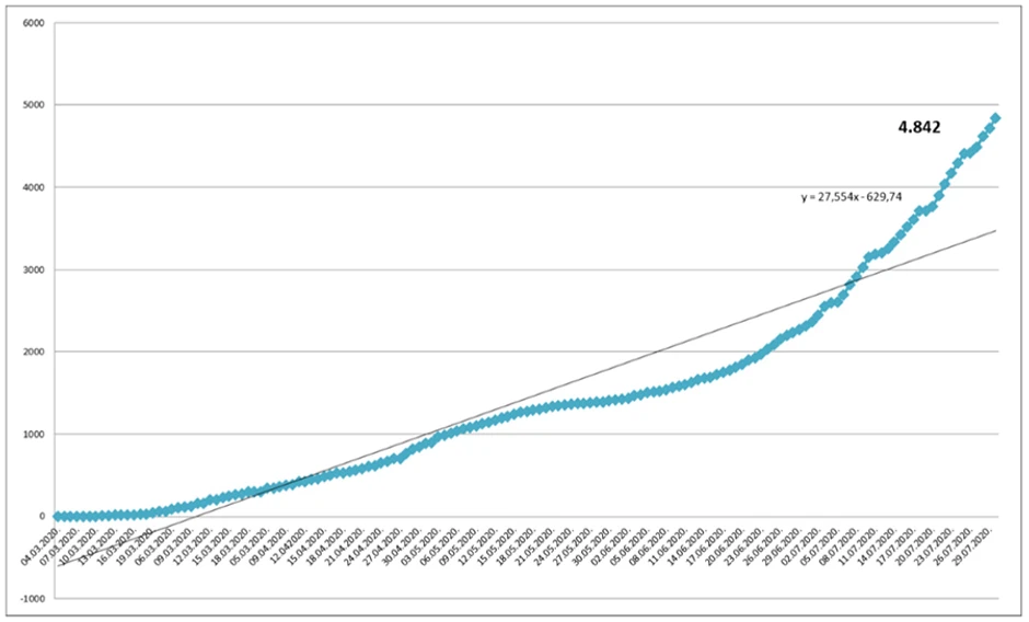 Kumulativni prikaz broja obolelih po danima