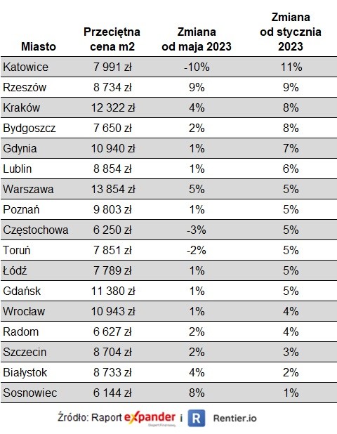 Ofertowe ceny mieszkań w czerwcu 2023 r.