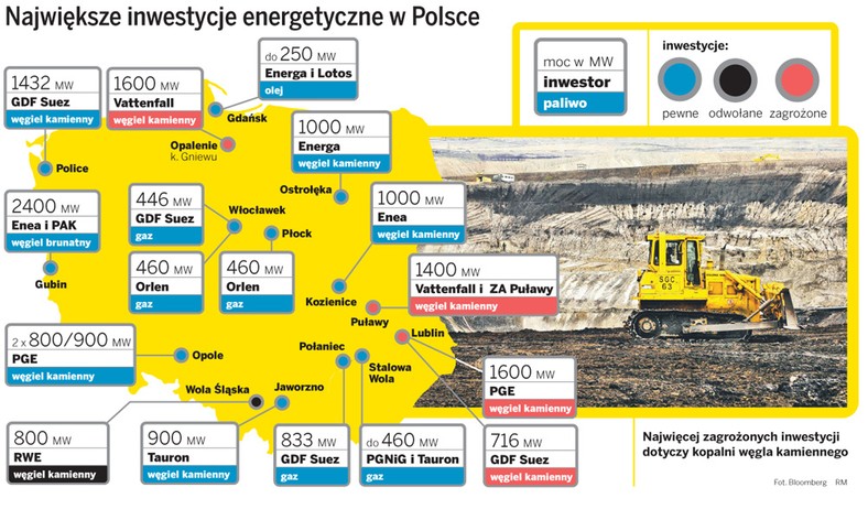 Największe inwestycje energetyczne w Polsce