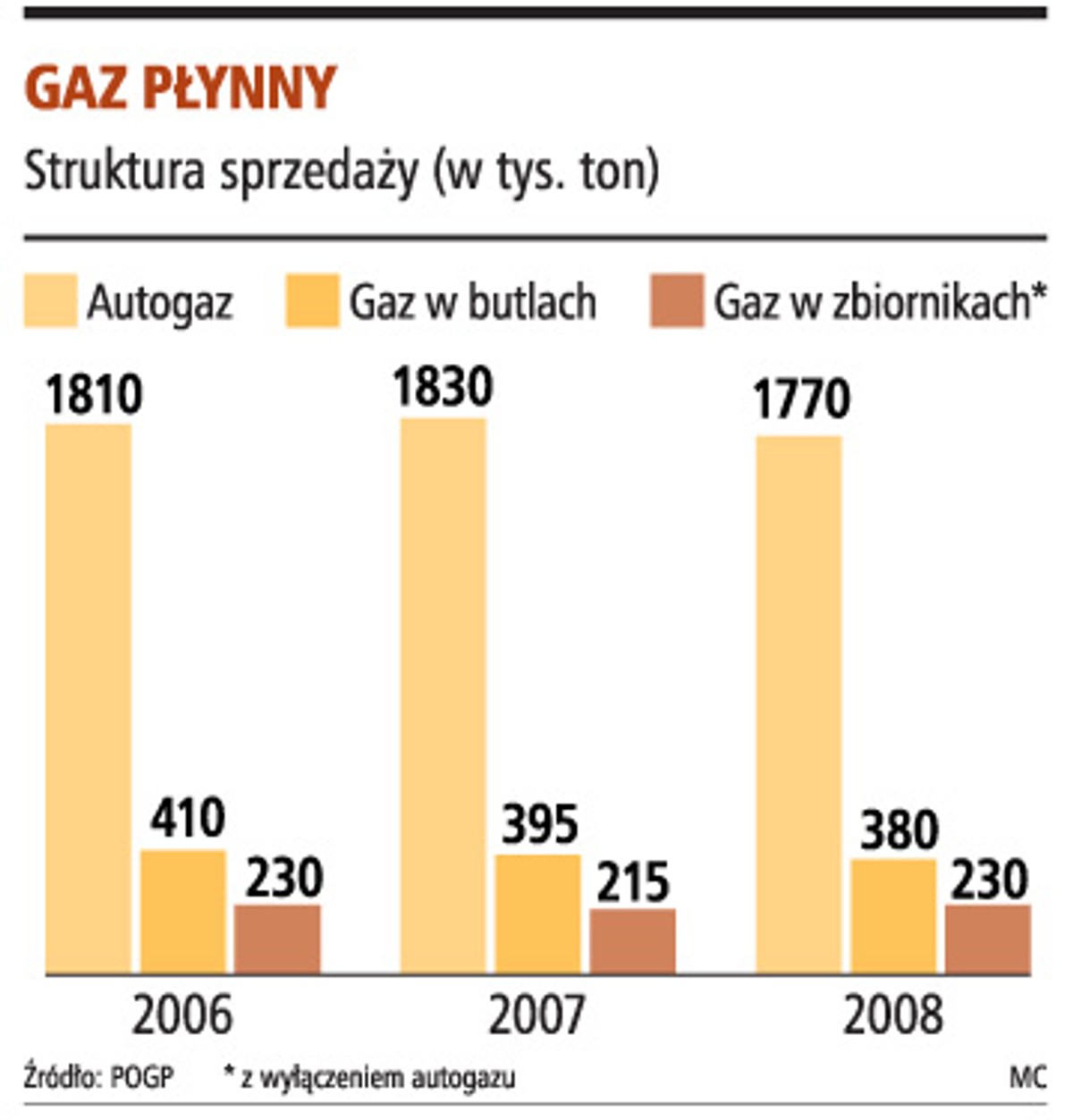 Gaz płynny