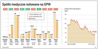 Czy opłaca się inwestować w spółki sektora medycznego?