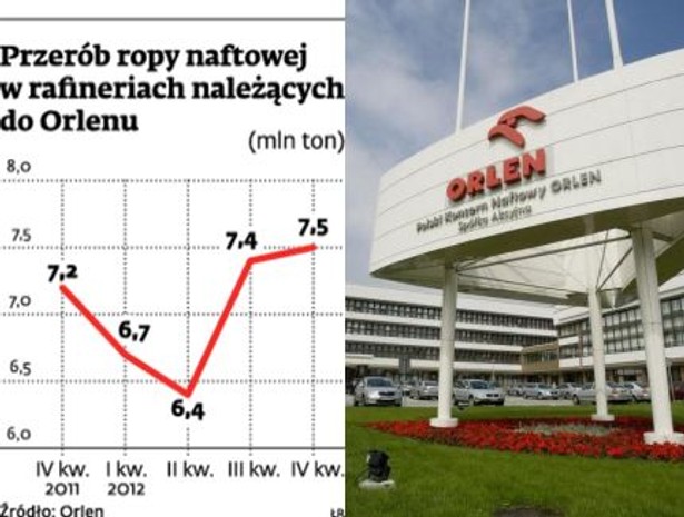 Przerób ropy naftowej w rafineriach należą do Orlenu