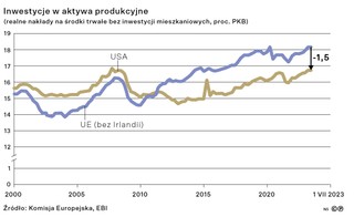 Inwestycje w aktywa produkcyjne