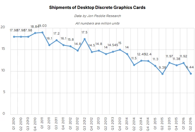 Sprzedaż kart graficznych spada, ale AMD i tak się umacnia
