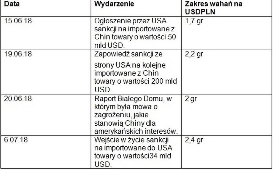 Zakres wahań USD/PLN po działaniach USA