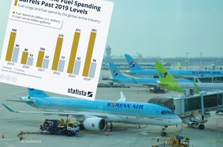 Ile linie lotnicze wydają na paliwo?