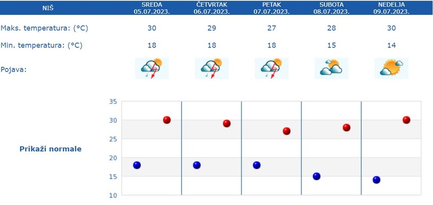 Petodnevna prognoza za Niš