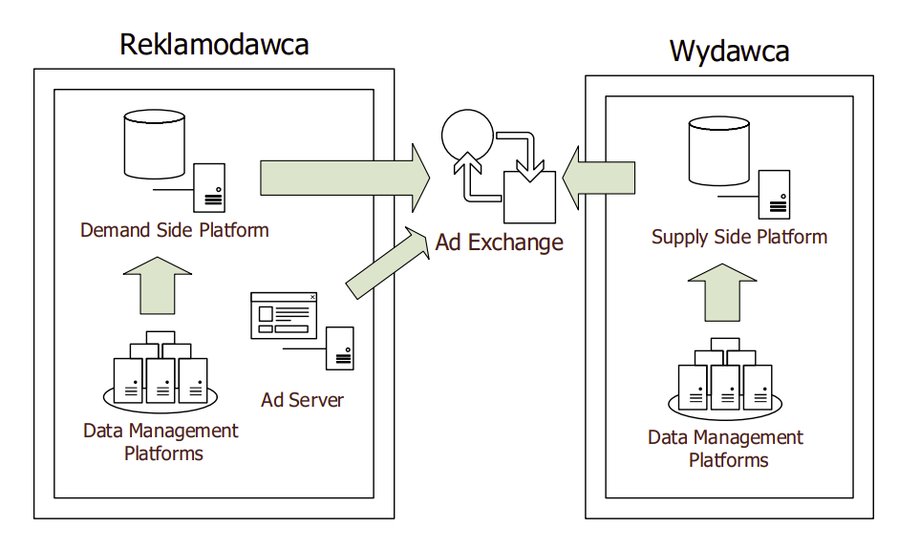 Uproszczony schemat technologii stojącej za zakupem programatycznym  