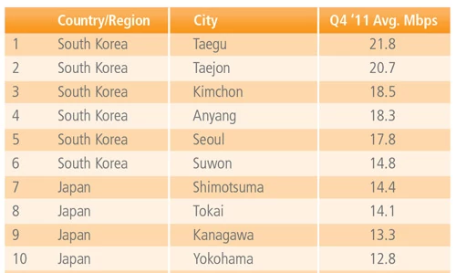 Miasta z najszybszą średnią prędkością łączy (TOP 10). Na marginesie - w TOP 50 nie ma ani jednego Europejskiego miasta! Dominuje Azja...
