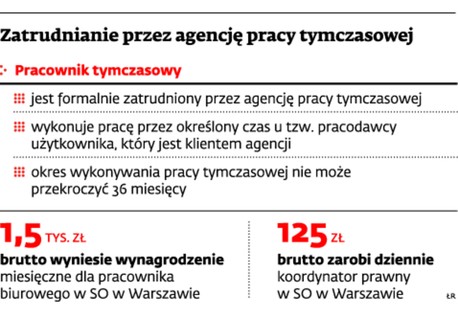 Zatrudnianie przez agencję pracy tymczasowej