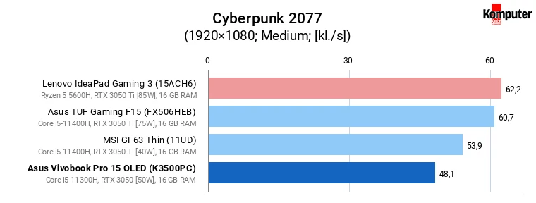 Asus Vivobook Pro 15 OLED (K3500PC) – Cyberpunk 2077 (Medium)