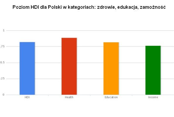 Human Development Index - Polska, źródło: Human Development Report