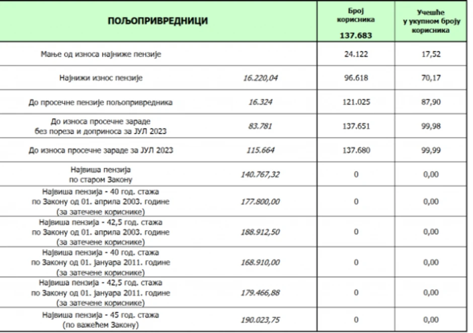 Poljoprivredne penzije